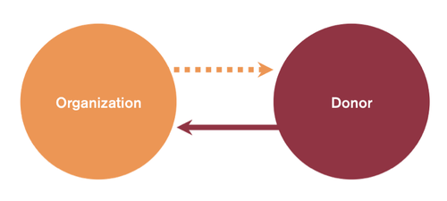 Peer-to-Peer Fundraising