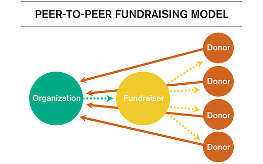 p2p-fundraising-model.jpg