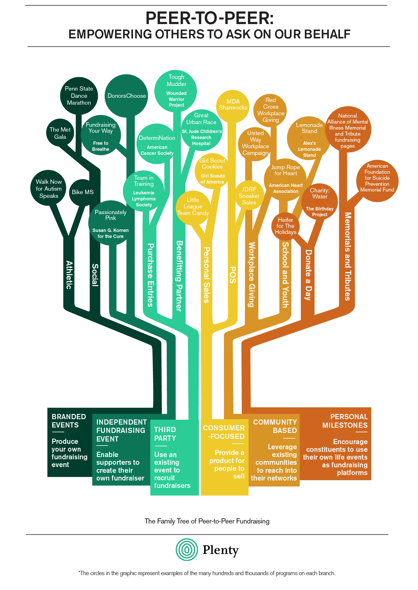 The Peer to Peer Family Tree shows a number of examples to explain what peer to peer fundraising is and how it works.