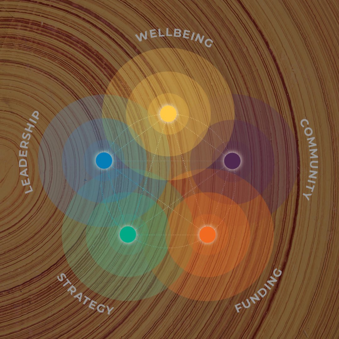 The Five Keys Culture Assessment 