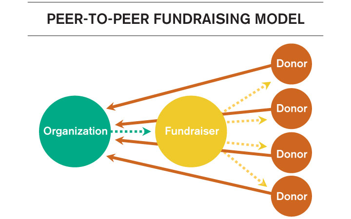p2p-fundraising-model