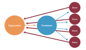 The power of peer-to-peer fundraising
